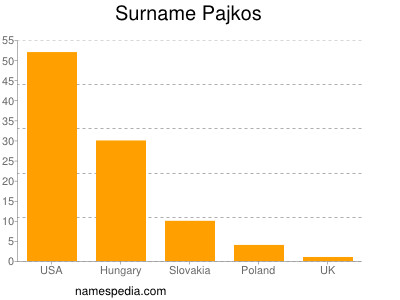 Familiennamen Pajkos