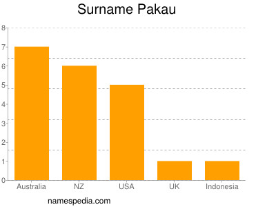 Surname Pakau