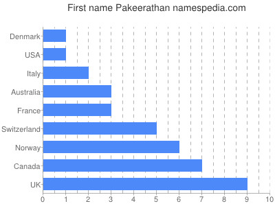 Given name Pakeerathan