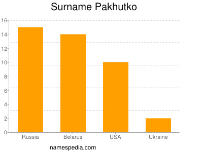 Surname Pakhutko