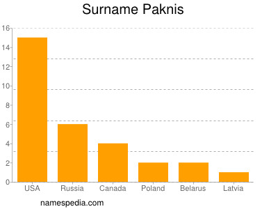 Surname Paknis