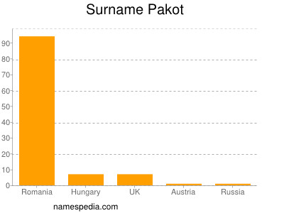 Surname Pakot