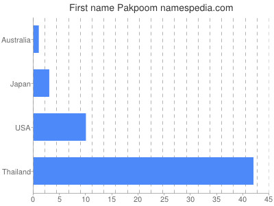 Given name Pakpoom