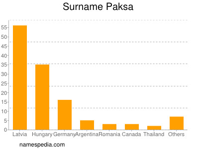 Familiennamen Paksa