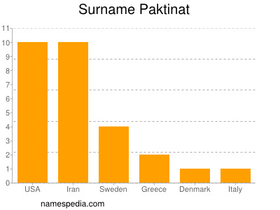 Surname Paktinat