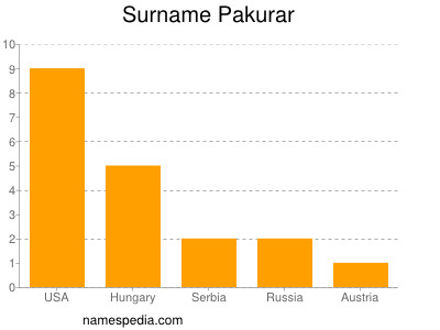 Surname Pakurar
