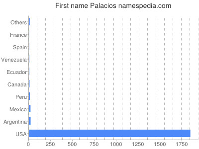 Given name Palacios