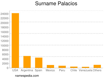 Surname Palacios