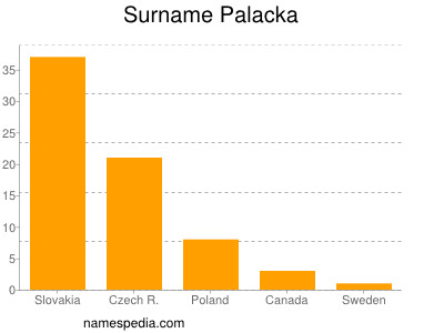Surname Palacka