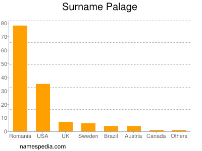 Surname Palage