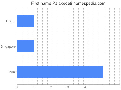 Given name Palakodeti