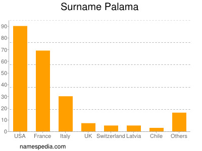 Surname Palama