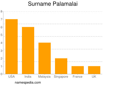 Familiennamen Palamalai