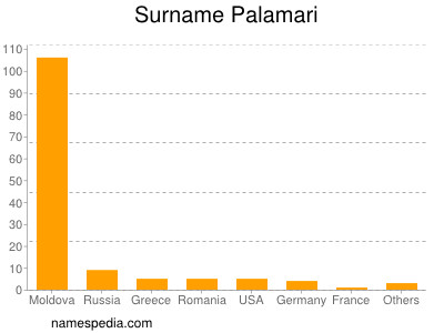 Surname Palamari