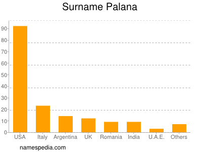 Surname Palana