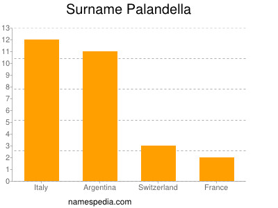 Surname Palandella