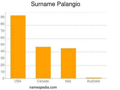 Surname Palangio