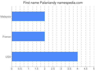 Given name Palaniandy