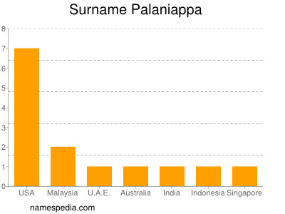 Surname Palaniappa