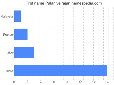 Given name Palanivelrajan