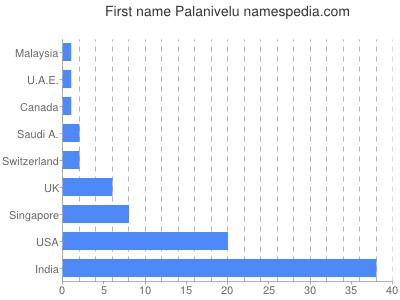 Given name Palanivelu