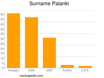 Surname Palanki