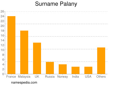Surname Palany
