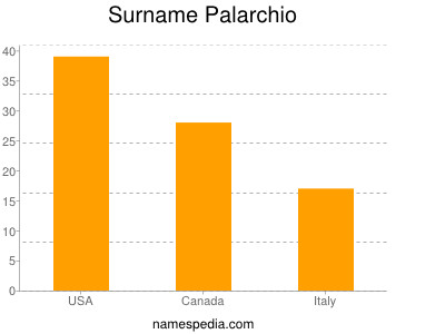 Surname Palarchio