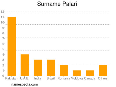 Surname Palari