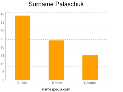 Surname Palaschuk