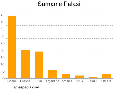 Surname Palasi