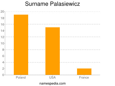 Surname Palasiewicz