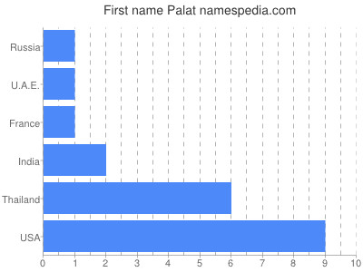 Given name Palat