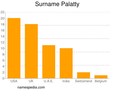 Surname Palatty