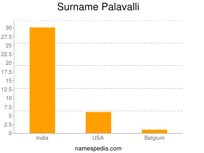 Surname Palavalli