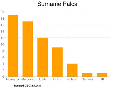 Surname Palca