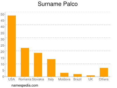Surname Palco