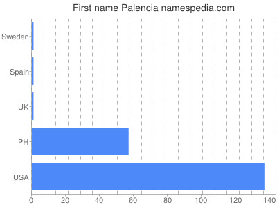 Given name Palencia