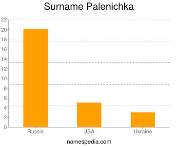 Surname Palenichka