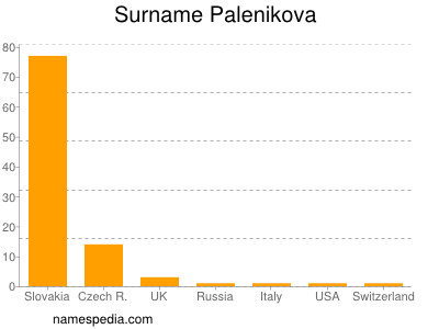 Surname Palenikova