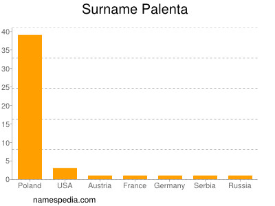 Surname Palenta