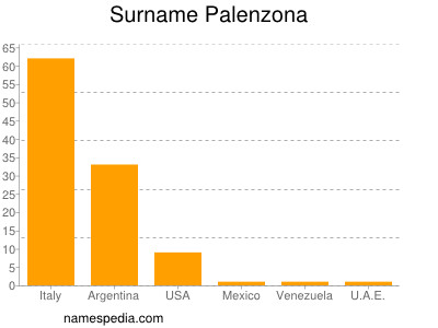 Surname Palenzona
