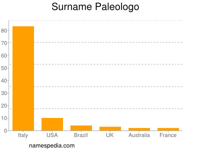 Surname Paleologo