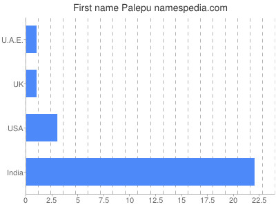 Given name Palepu