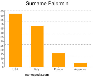 Surname Palermini