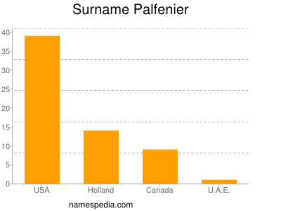 Surname Palfenier