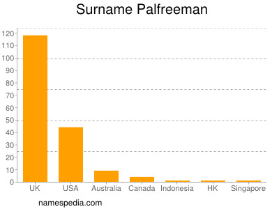 Surname Palfreeman