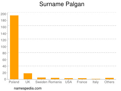 Surname Palgan