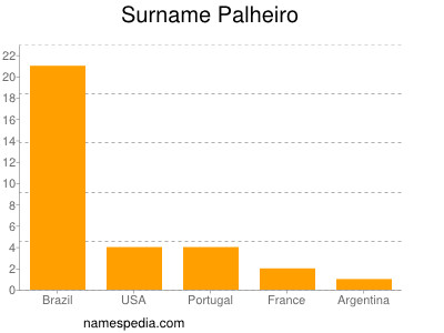 Surname Palheiro