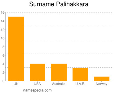 Surname Palihakkara